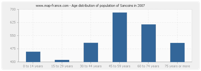 Age distribution of population of Sancoins in 2007
