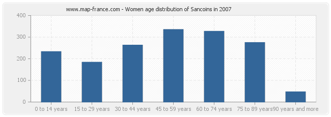 Women age distribution of Sancoins in 2007