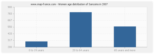 Women age distribution of Sancoins in 2007