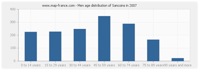 Men age distribution of Sancoins in 2007