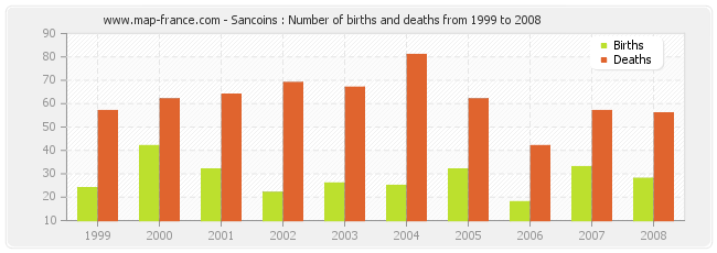 Sancoins : Number of births and deaths from 1999 to 2008
