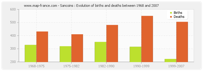 Sancoins : Evolution of births and deaths between 1968 and 2007