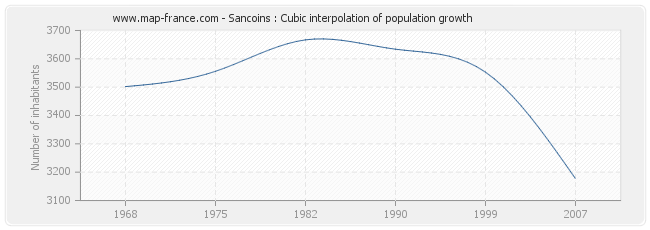 Sancoins : Cubic interpolation of population growth