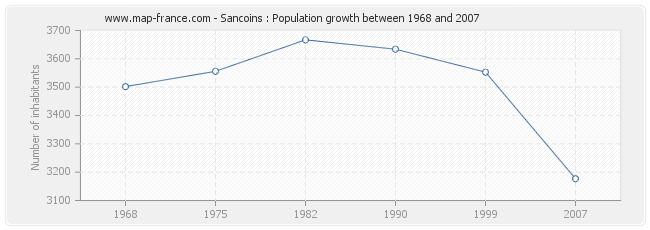 Population Sancoins