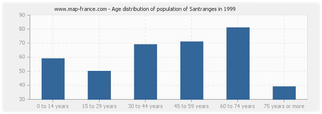Age distribution of population of Santranges in 1999
