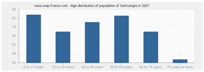 Age distribution of population of Santranges in 2007