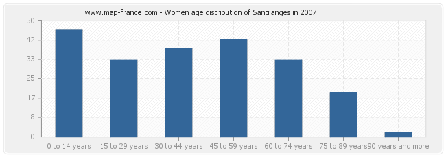 Women age distribution of Santranges in 2007