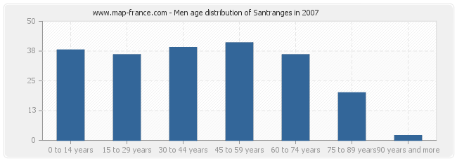 Men age distribution of Santranges in 2007