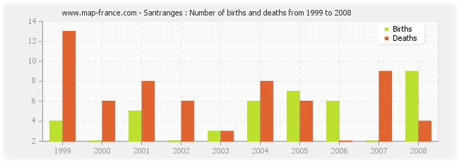 Santranges : Number of births and deaths from 1999 to 2008