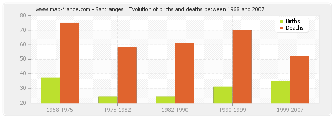 Santranges : Evolution of births and deaths between 1968 and 2007