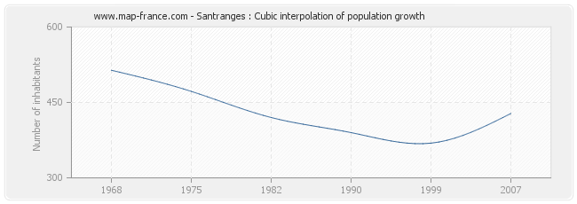 Santranges : Cubic interpolation of population growth