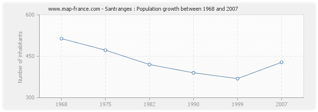 Population Santranges