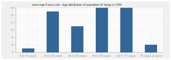 Age distribution of population of Saugy in 1999