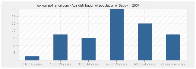 Age distribution of population of Saugy in 2007