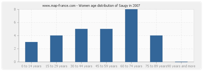 Women age distribution of Saugy in 2007