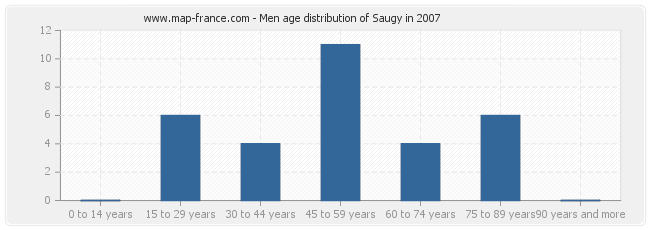 Men age distribution of Saugy in 2007
