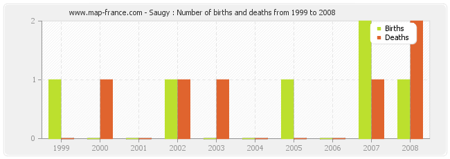Saugy : Number of births and deaths from 1999 to 2008