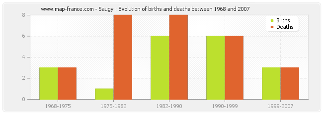 Saugy : Evolution of births and deaths between 1968 and 2007