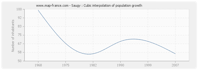 Saugy : Cubic interpolation of population growth