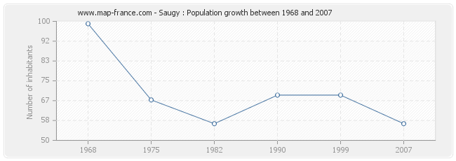 Population Saugy