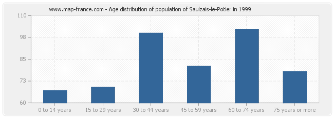 Age distribution of population of Saulzais-le-Potier in 1999