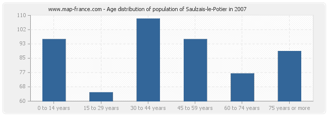 Age distribution of population of Saulzais-le-Potier in 2007