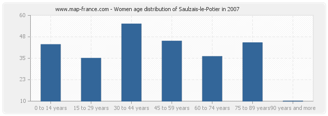 Women age distribution of Saulzais-le-Potier in 2007