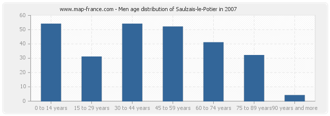 Men age distribution of Saulzais-le-Potier in 2007