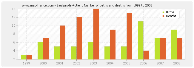 Saulzais-le-Potier : Number of births and deaths from 1999 to 2008
