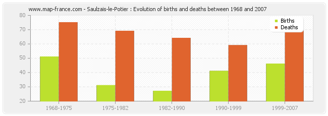 Saulzais-le-Potier : Evolution of births and deaths between 1968 and 2007