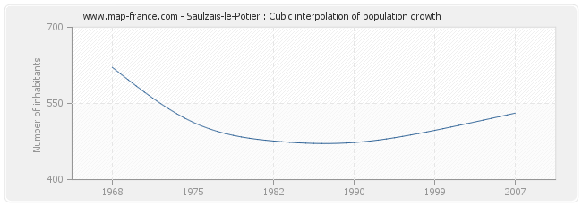 Saulzais-le-Potier : Cubic interpolation of population growth