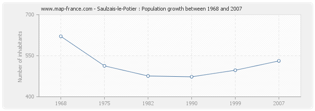 Population Saulzais-le-Potier