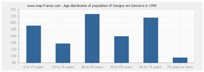 Age distribution of population of Savigny-en-Sancerre in 1999