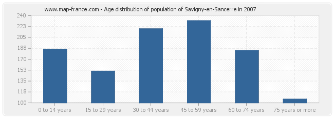 Age distribution of population of Savigny-en-Sancerre in 2007