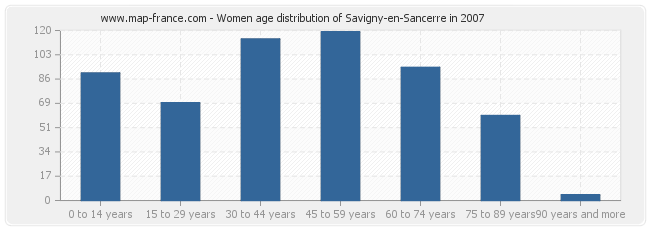 Women age distribution of Savigny-en-Sancerre in 2007