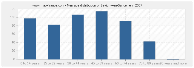 Men age distribution of Savigny-en-Sancerre in 2007