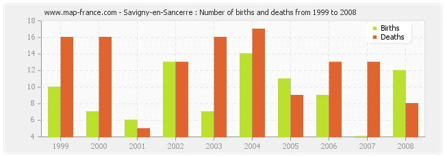 Savigny-en-Sancerre : Number of births and deaths from 1999 to 2008
