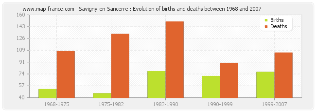 Savigny-en-Sancerre : Evolution of births and deaths between 1968 and 2007
