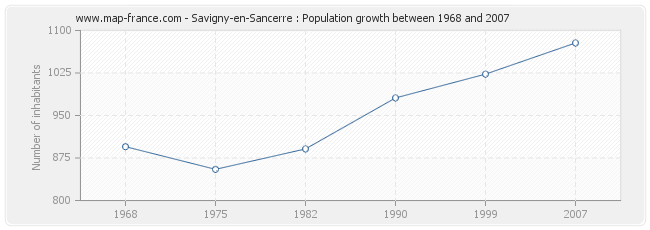 Population Savigny-en-Sancerre