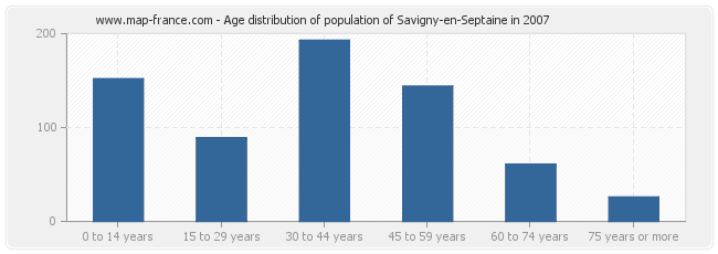Age distribution of population of Savigny-en-Septaine in 2007