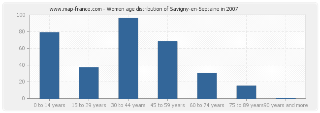 Women age distribution of Savigny-en-Septaine in 2007