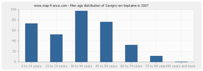 Men age distribution of Savigny-en-Septaine in 2007