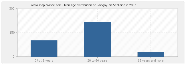 Men age distribution of Savigny-en-Septaine in 2007