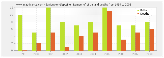 Savigny-en-Septaine : Number of births and deaths from 1999 to 2008