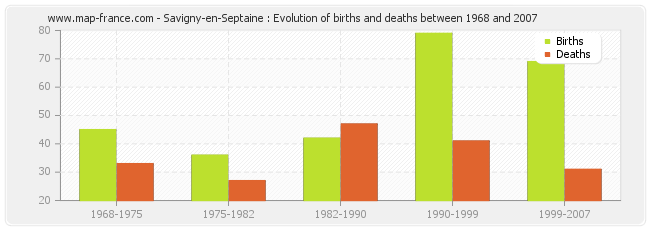Savigny-en-Septaine : Evolution of births and deaths between 1968 and 2007