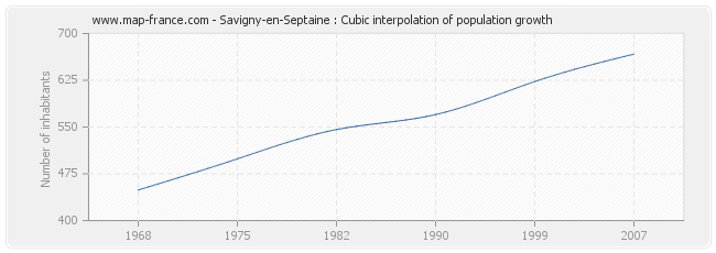 Savigny-en-Septaine : Cubic interpolation of population growth
