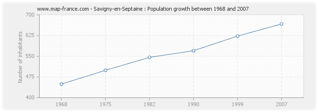 Population Savigny-en-Septaine