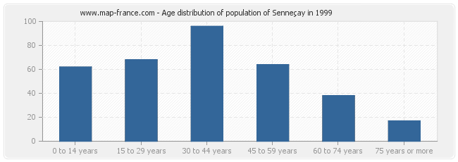 Age distribution of population of Senneçay in 1999