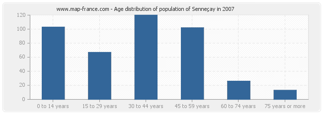 Age distribution of population of Senneçay in 2007