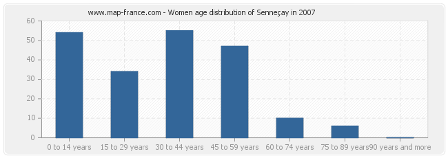 Women age distribution of Senneçay in 2007